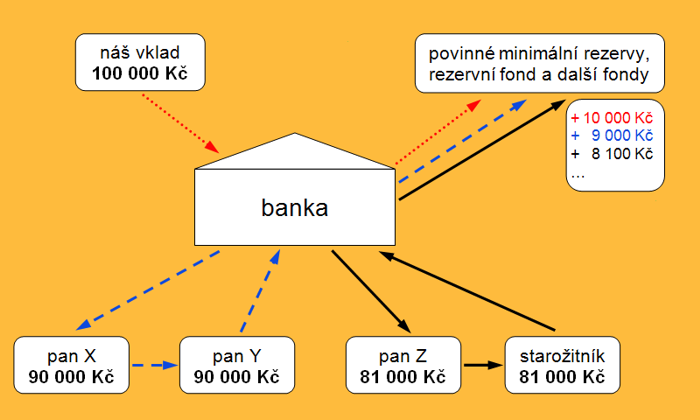 Jak banky tvoří peníze.